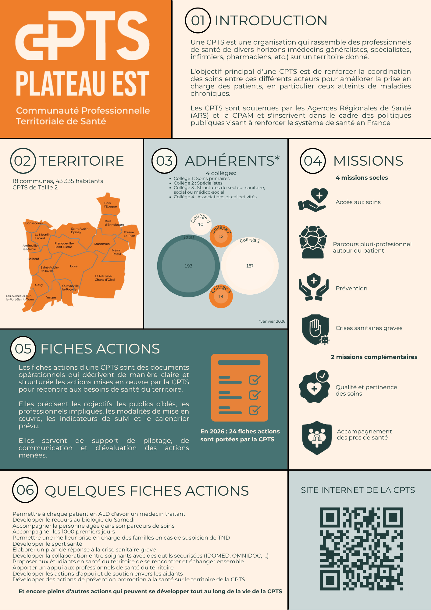 Une Communauté Professionnelle Territoriale de Santé (CPTS) est une organisation qui rassemble des professionnels de santé de divers horizons (médecins généralistes, spécialistes, infirmiers, phar